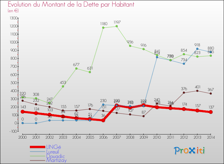 Evolution de la dette par habitant pour la commune de LINGé et les communes proches de 2000 à 2014 Comparaison de la dette par habitant pour LINGé et les communes voisines de 2000 à 2014