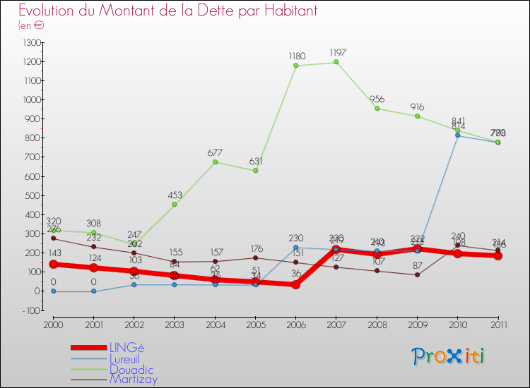 Evolution de la dette par habitant pour la commune de LINGé et les communes proches Comparaison de la dette par habitant pour LINGé et les communes voisines