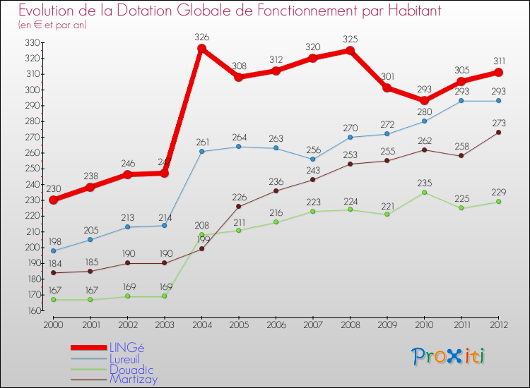 Evolution et montant de la dotation globale de fonctionnement par Habitant pour LINGé et les communes proches Comparaison des dotations globales de fonctionnement par habitant pour LINGé et les communes voisines