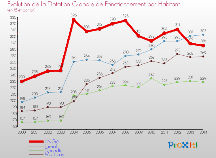 Evolution et montant de la dotation globale de fonctionnement par Habitant pour LINGé et les communes proches de 2000 à 2014. Comparaison des dotations globales de fonctionnement par habitant pour LINGé et les communes voisines de 2000 à 2014.
