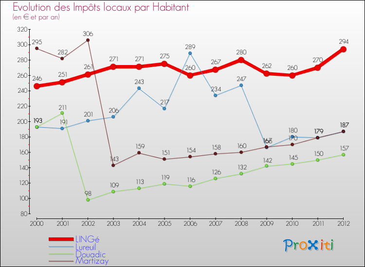Evolution et montant des impôts locaux par Habitant pour LINGé et les communes proches Comparaison des impôts locaux par habitant pour LINGé et les communes voisines