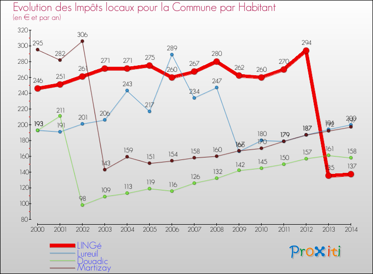 Evolution et montant des impôts locaux par Habitant pour LINGé et les communes proches de 2000 à 2014 Comparaison des impôts locaux par habitant pour LINGé et les communes voisines de 2000 à 2014