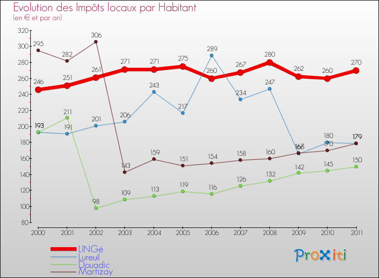 Evolution et montant des impôts locaux par Habitant pour LINGé et les communes proches Comparaison des impôts locaux par habitant pour LINGé et les communes voisines