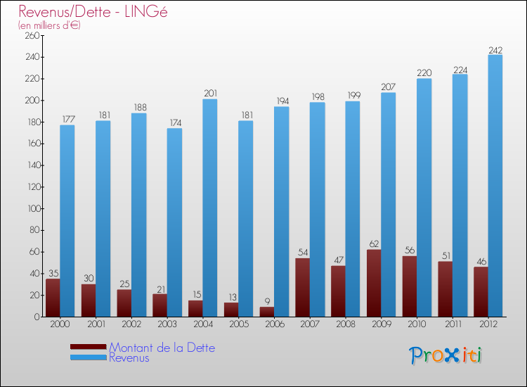 Evolution comparée de la dette et des revenus pour la commune de LINGé de 2000 à 2012 Comparaison de la dette et des revenus pour LINGé de 2000 à 2012