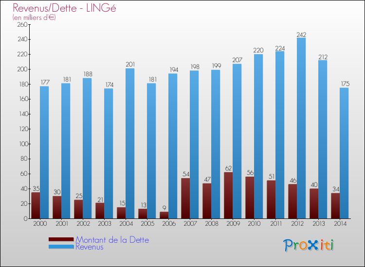 Evolution comparée de la dette et des revenus pour la commune de LINGé de 2000 à 2014 Comparaison de la dette et des revenus pour LINGé de 2000 à 2014