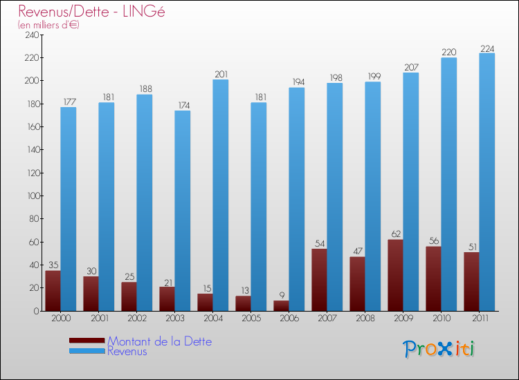Evolution comparée de la dette et des revenus pour la commune de LINGé de 2000 à 2011 Comparaison de la dette et des revenus pour LINGé de 2000 à 2011