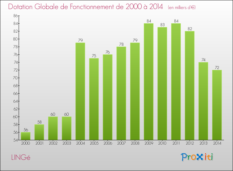 Evolution du montant de la Dotation Globale de Fonctionnement pour la commune de LINGé de 2000 à 2014 Evolution du montant de la Dotation Globale de Fonctionnement pour LINGé de 2000 à 2014
