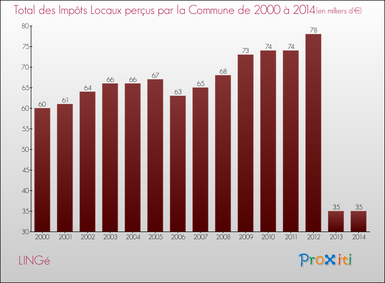 Evolution des Impôts Locaux pour la commune de LINGé de 2000 à 2014 Evolution des Impôts Locaux pour LINGé de 2000 à 2014