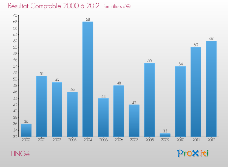 Evolution du résultat comptable pour la commune de LINGé de 2000 à 2012 Evolution du résultat comptable pour LINGé de 2000 à 2012