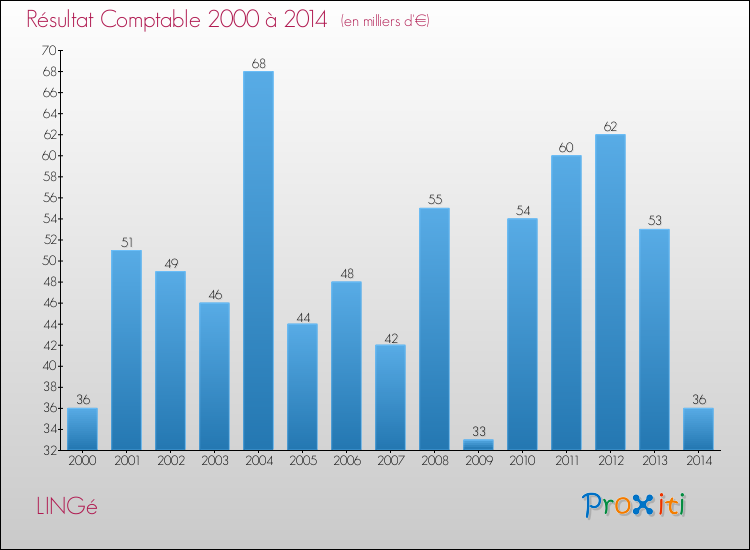 Evolution du résultat comptable pour la commune de LINGé de 2000 à 2014 Evolution du résultat comptable pour LINGé de 2000 à 2014