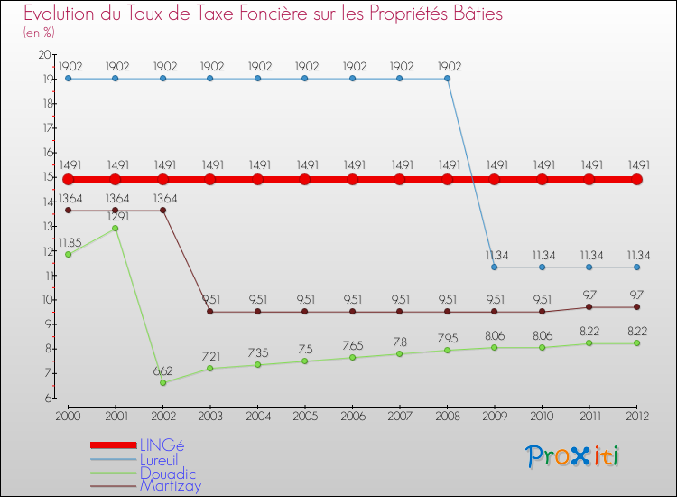 Evolution du taux de la taxe foncière sur le bati pour LINGé et les communes proches de 2000 à 2012 Comparaison des taux de taxe foncière sur le bati pour LINGé et les communes voisines de 2000 à 2012