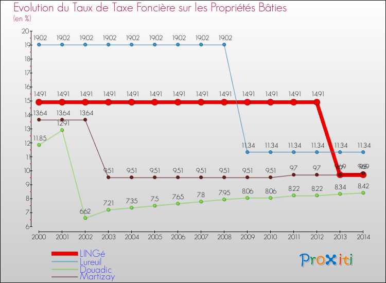 Evolution du taux de la taxe foncière sur le bati pour LINGé et les communes proches de 2000 à 2014 Comparaison des taux de taxe foncière sur le bati pour LINGé et les communes voisines de 2000 à 2014