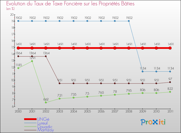 Evolution du taux de la taxe foncière sur le bati pour LINGé et les communes proches Comparaison des taux de taxe foncière sur le bati pour LINGé et les communes voisines