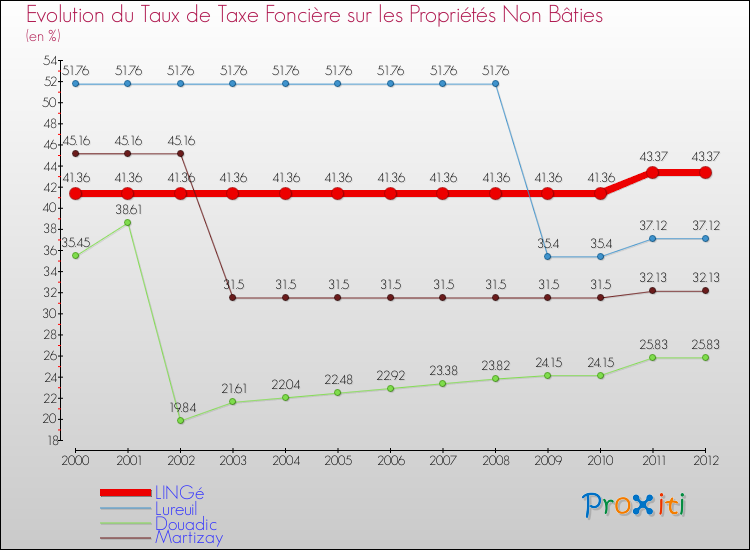 Evolution du taux de la taxe foncière sur les immeubles et terrains non batis pour LINGé et les communes proches de 2000 à 2012 Comparaison des taux de la taxe foncière sur les immeubles et terrains non batis pour LINGé et les communes voisines de 2000 à 2012