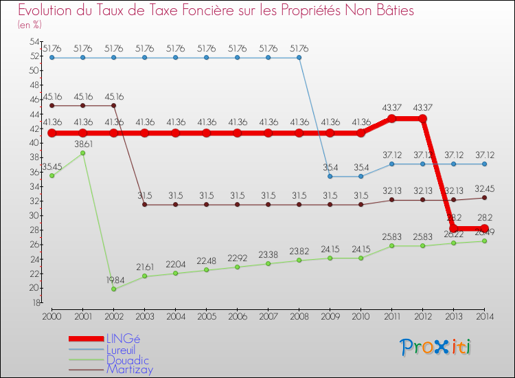 Evolution du taux de la taxe foncière sur les immeubles et terrains non batis pour LINGé et les communes proches de 2000 à 2014 Comparaison des taux de la taxe foncière sur les immeubles et terrains non batis pour LINGé et les communes voisines de 2000 à 2014