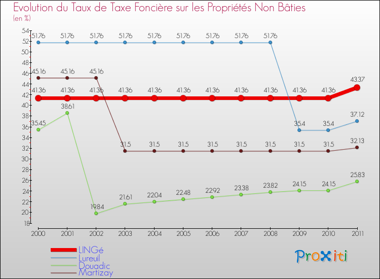 Evolution du taux de la taxe foncière sur les immeubles et terrains non batis pour LINGé et les communes proches Comparaison des taux de la taxe foncière sur les immeubles et terrains non batis pour LINGé et les communes voisines