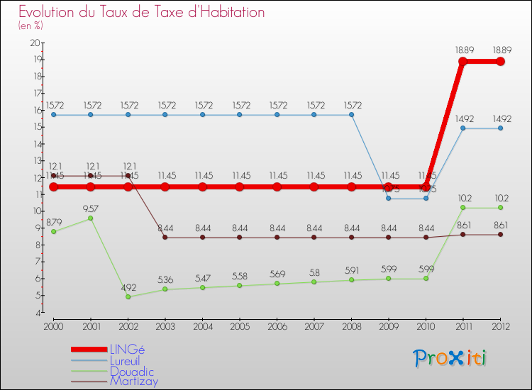 Evolution du taux de la taxe d'habitation pour LINGé et les communes proches Comparaison des taux de la taxe d'habitation pour LINGé et les communes voisines