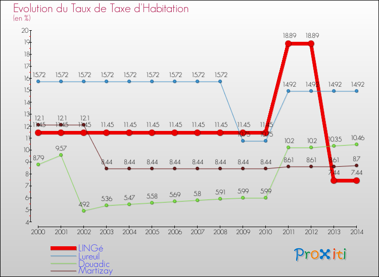 Evolution du taux de la taxe d'habitation pour LINGé et les communes proches de 2000 à 2014 Comparaison des taux de la taxe d'habitation pour LINGé et les communes voisines de 2000 à 2014