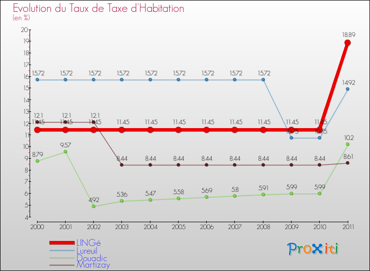 Evolution du taux de la taxe d'habitation pour LINGé et les communes proches Comparaison des taux de la taxe d'habitation pour LINGé et les communes voisines