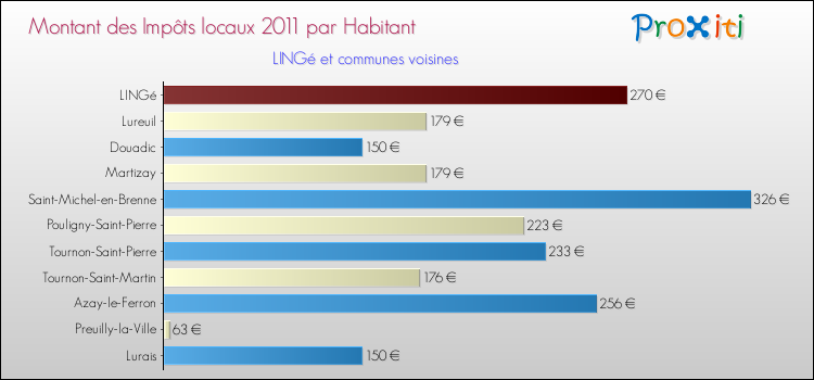 Montant des impôts locaux par Habitant pour LINGé et les communes proches Comparaison des impôts locaux par habitant pour LINGé et les communes voisines