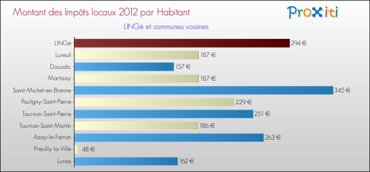 Montant des impôts locaux par Habitant pour LINGé et les communes proches Comparaison des impôts locaux par habitant pour LINGé et les communes voisines