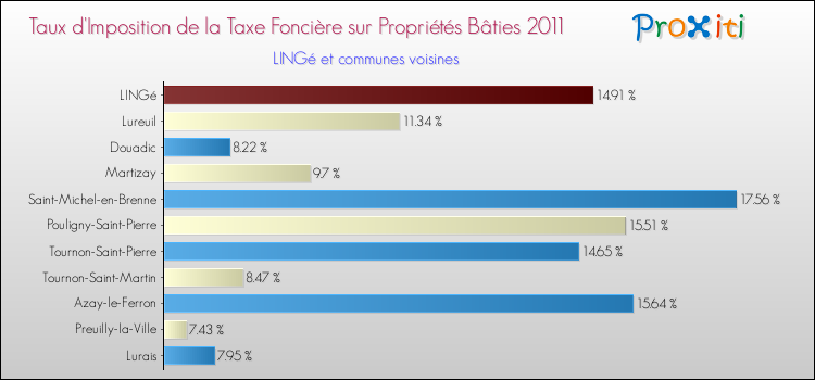 Taux d'imposition de la taxe foncière sur le bati 2011 pour LINGé et les communes proches Comparaison des taux d'imposition de la taxe foncière sur le bati 2011 pour LINGé et les communes voisines