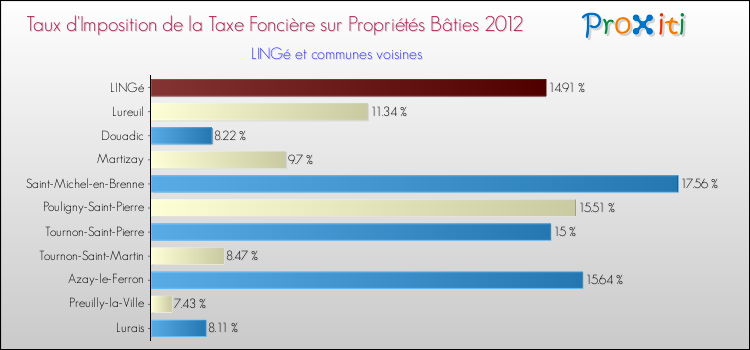 Taux d'imposition de la taxe foncière sur le bati 2012 pour LINGé et les communes proches Comparaison des taux d'imposition de la taxe foncière sur le bati 2012 pour LINGé et les communes voisines