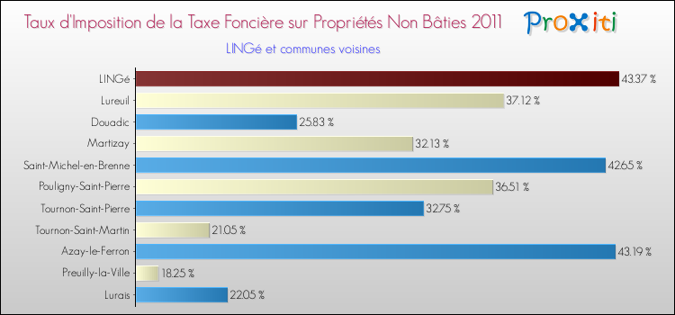Taux d'imposition de la taxe foncière sur les immeubles et terrains non batis 2011 pour LINGé et les communes proches Comparaison des taux d'imposition de la taxe foncière sur les immeubles et terrains non batis 2011 pour LINGé et les communes voisines