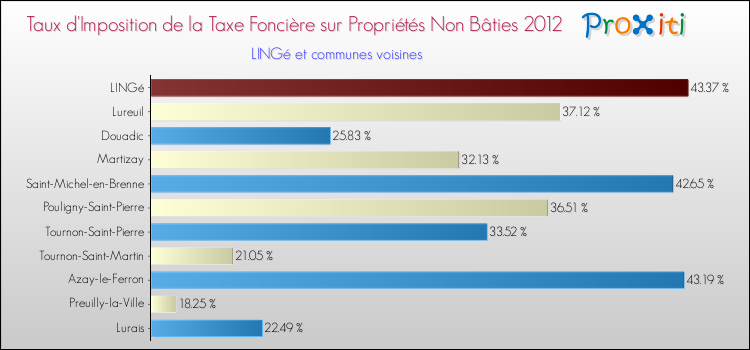 Taux d'imposition de la taxe foncière sur les immeubles et terrains non batis 2012 pour LINGé et les communes proches Comparaison des taux d'imposition de la taxe foncière sur les immeubles et terrains non batis 2012 pour LINGé et les communes voisines