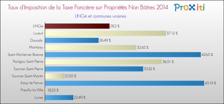 Taux d'imposition de la taxe foncière sur les immeubles et terrains non batis 2014 pour LINGé et les communes proches Comparaison des taux d'imposition de la taxe foncière sur les immeubles et terrains non batis 2014 pour LINGé et les communes voisines