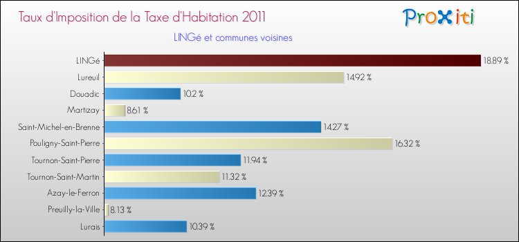 Taux d'imposition de la taxe d'habitation 2011 pour LINGé et les communes proches Comparaison des taux d'imposition de la taxe d'habitation 2011 pour LINGé et les communes voisines