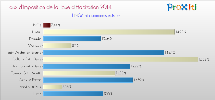 Taux d'imposition de la taxe d'habitation 2014 pour LINGé et les communes proches Comparaison des taux d'imposition de la taxe d'habitation 2014 pour LINGé et les communes voisines