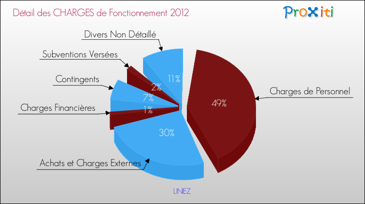 Décomposition des Charges de Fonctionnement 2012 de la commune de LINIEZ Charges de Fonctionnement 2012 pour la commune de LINIEZ