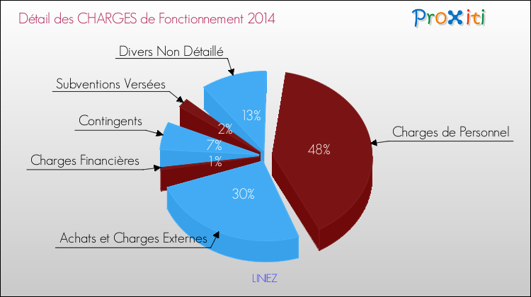 Décomposition des Charges de Fonctionnement 2014 de la commune de LINIEZ Charges de Fonctionnement 2014 pour la commune de LINIEZ