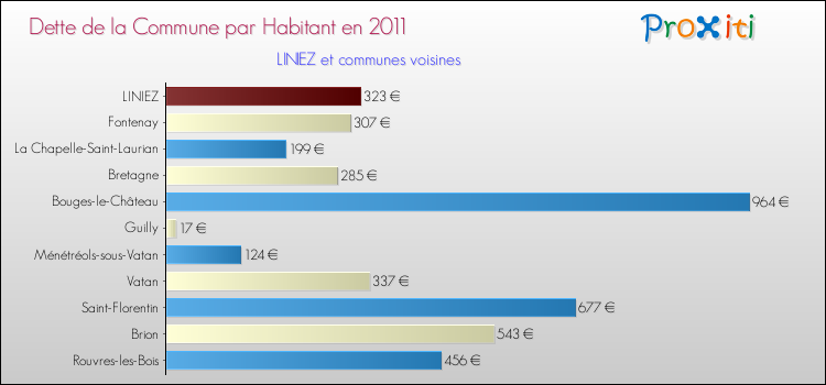 Dette par habitant de la commune en 2011 pour LINIEZ et les communes proches Comparaison de la dette par habitant de la commune en 2011 pour LINIEZ et les communes voisines