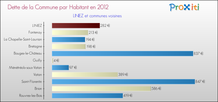 Dette par habitant de la commune en 2012 pour LINIEZ et les communes proches Comparaison de la dette par habitant de la commune en 2012 pour LINIEZ et les communes voisines