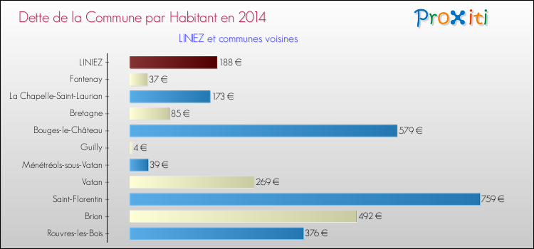 Dette par habitant de la commune en 2014 pour LINIEZ et les communes proches Comparaison de la dette par habitant de la commune en 2014 pour LINIEZ et les communes voisines