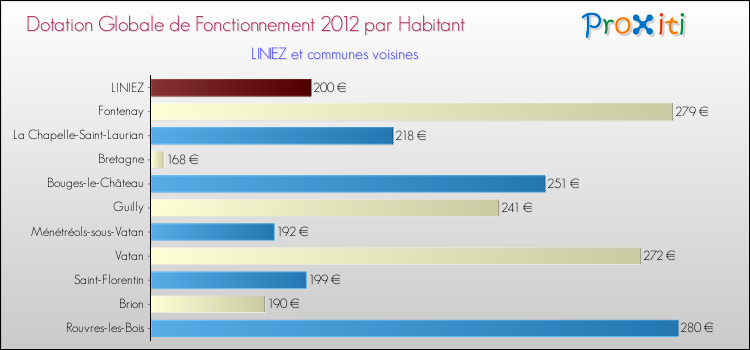 Montant des dotations globales de fonctionnement DGF par Habitant pour LINIEZ et les communes proches Comparaison des des dotations globales de fonctionnement DGF par habitant pour LINIEZ et les communes voisines