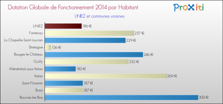 Montant des dotations globales de fonctionnement DGF par Habitant pour LINIEZ et les communes proches en 2014. Comparaison des des dotations globales de fonctionnement DGF par habitant pour LINIEZ et les communes voisines en 2014.