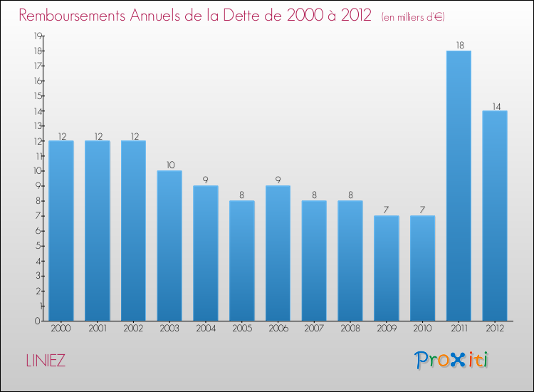 Evolution de l'annuité de la dette pour la commune de LINIEZ de 2000 à 2012 Annuités de la dette pour LINIEZ de 2000 à 2012