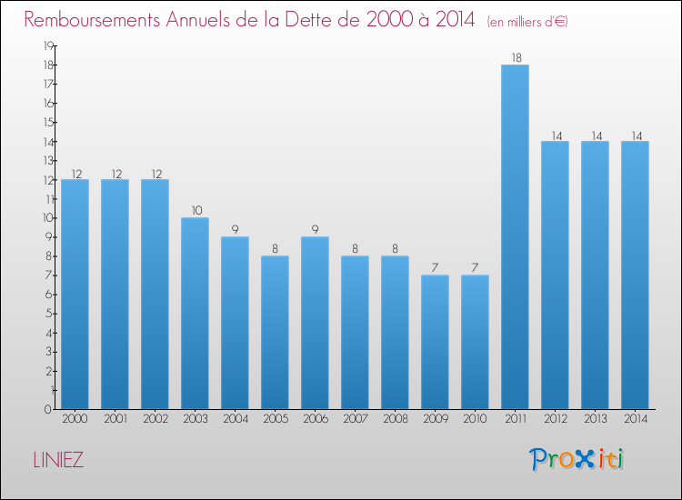 Evolution de l'annuité de la dette pour la commune de LINIEZ de 2000 à 2014 Annuités de la dette pour LINIEZ de 2000 à 2014