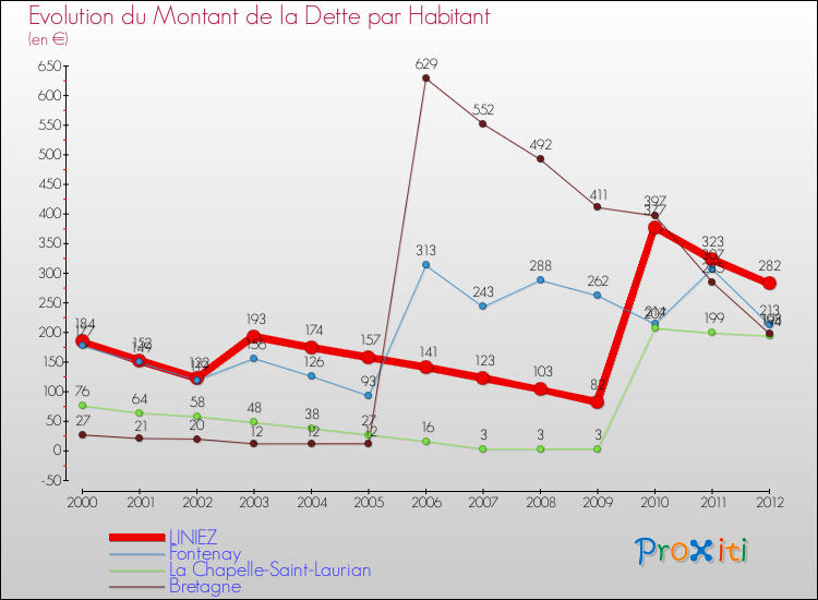 Evolution de la dette par habitant pour la commune de LINIEZ et les communes proches de 2000 à 2012 Comparaison de la dette par habitant pour LINIEZ et les communes voisines de 2000 à 2012