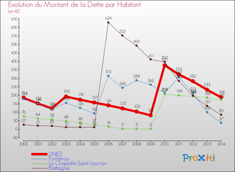 Evolution de la dette par habitant pour la commune de LINIEZ et les communes proches de 2000 à 2014 Comparaison de la dette par habitant pour LINIEZ et les communes voisines de 2000 à 2014