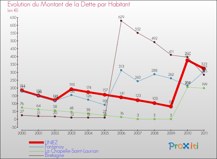 Evolution de la dette par habitant pour la commune de LINIEZ et les communes proches Comparaison de la dette par habitant pour LINIEZ et les communes voisines
