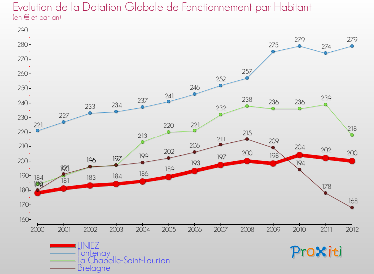 Evolution et montant de la dotation globale de fonctionnement par Habitant pour LINIEZ et les communes proches Comparaison des dotations globales de fonctionnement par habitant pour LINIEZ et les communes voisines