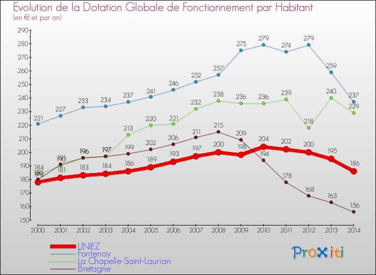 Evolution et montant de la dotation globale de fonctionnement par Habitant pour LINIEZ et les communes proches de 2000 à 2014. Comparaison des dotations globales de fonctionnement par habitant pour LINIEZ et les communes voisines de 2000 à 2014.