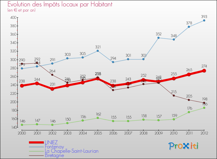 Evolution et montant des impôts locaux par Habitant pour LINIEZ et les communes proches Comparaison des impôts locaux par habitant pour LINIEZ et les communes voisines