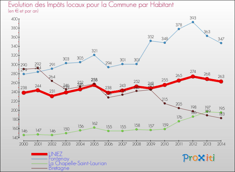 Evolution et montant des impôts locaux par Habitant pour LINIEZ et les communes proches de 2000 à 2014 Comparaison des impôts locaux par habitant pour LINIEZ et les communes voisines de 2000 à 2014