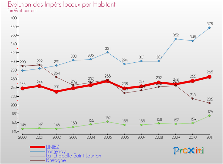 Evolution et montant des impôts locaux par Habitant pour LINIEZ et les communes proches Comparaison des impôts locaux par habitant pour LINIEZ et les communes voisines