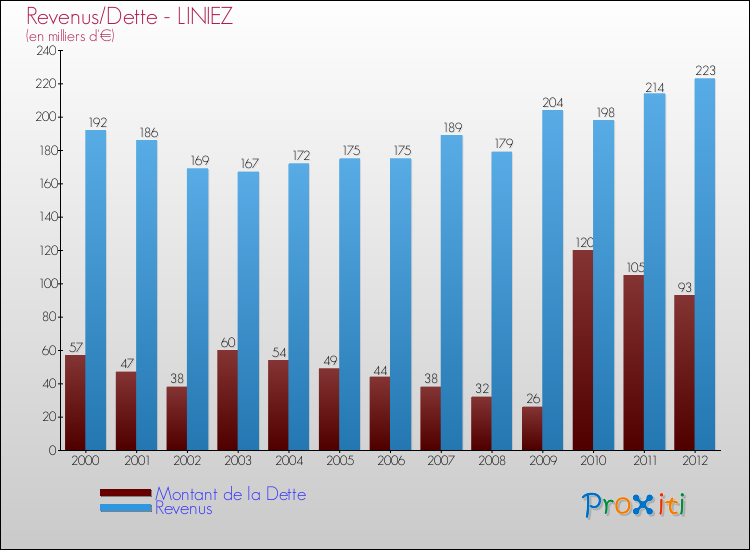 Evolution comparée de la dette et des revenus pour la commune de LINIEZ de 2000 à 2012 Comparaison de la dette et des revenus pour LINIEZ de 2000 à 2012
